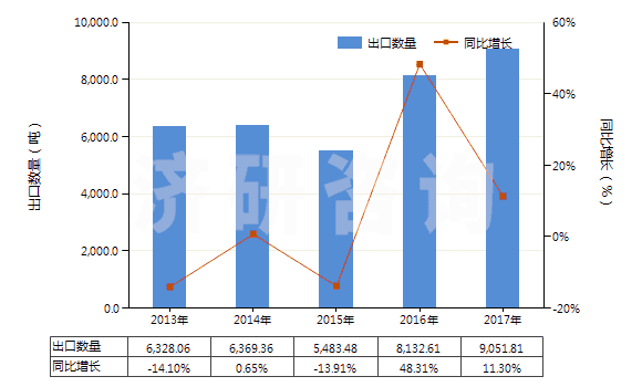 2013-2017年中國浮石(HS25131000)出口量及增速統(tǒng)計(jì) 2013-2017年中國浮石(HS25131000)出口量及增速統(tǒng)計(jì)